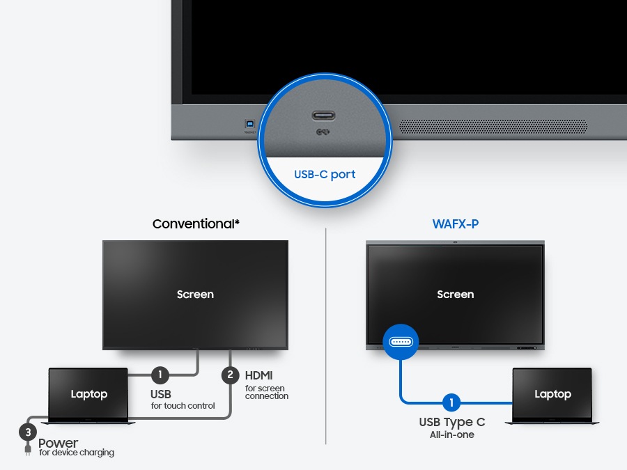 Perbandingan koneksi layar ke laptop antara metode konvensional dan WAFX-P: Pada metode konvensional, dibutuhkan 1) kabel USB untuk kontrol sentuh, 2) HDMI untuk tampilan layar, dan 3) kabel daya untuk pengisian daya. Sebaliknya, WAFX-P menghadirkan semua fungsi tersebut secara all-in-one hanya lewat satu koneksi USB Type-C.